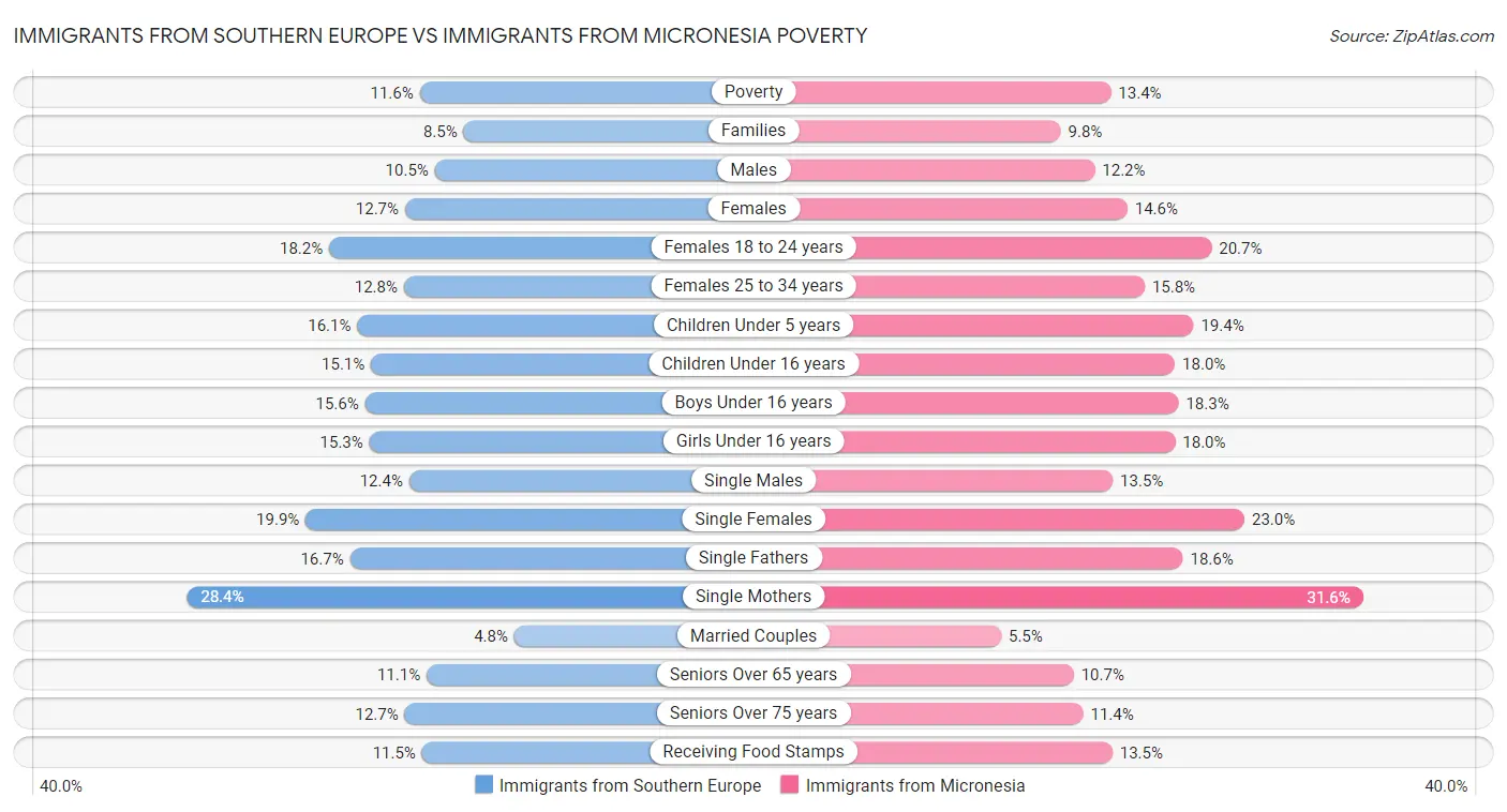 Immigrants from Southern Europe vs Immigrants from Micronesia Poverty