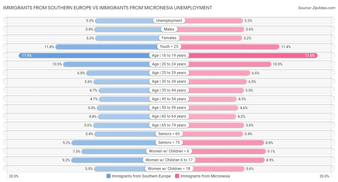 Immigrants from Southern Europe vs Immigrants from Micronesia Unemployment