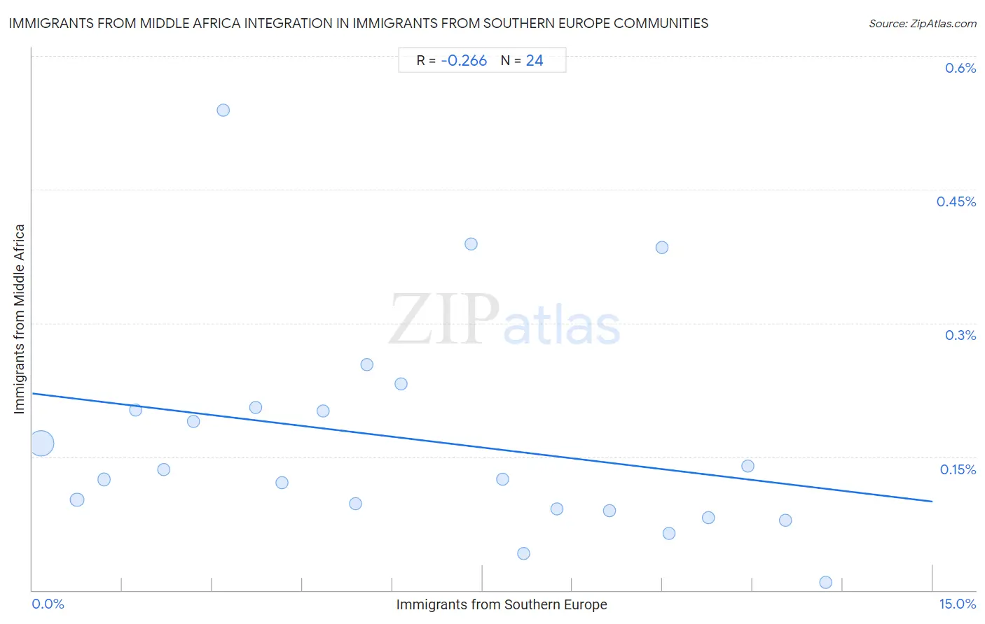 Immigrants from Southern Europe Integration in Immigrants from Middle Africa Communities
