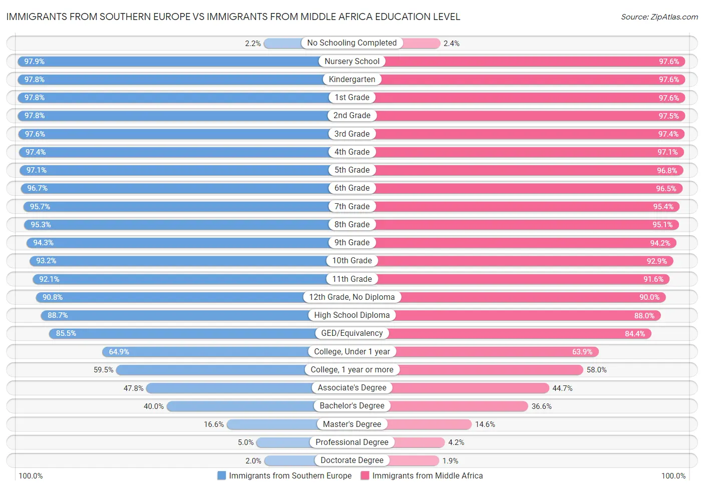 Immigrants from Southern Europe vs Immigrants from Middle Africa Education Level