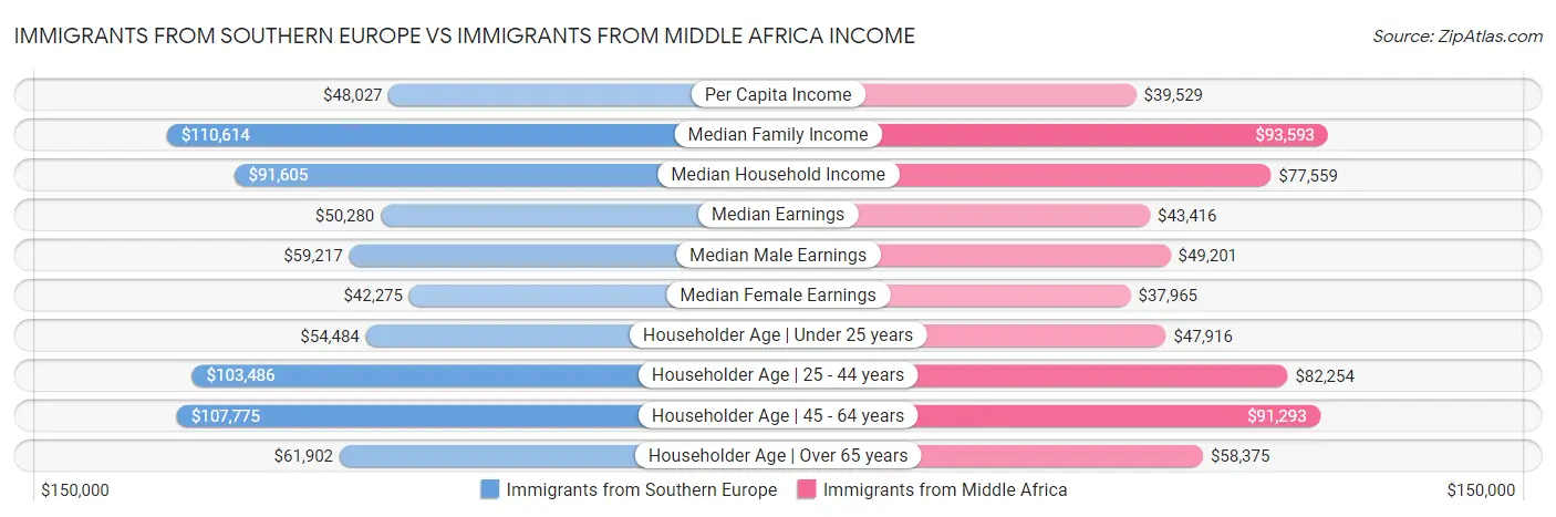Immigrants from Southern Europe vs Immigrants from Middle Africa Income