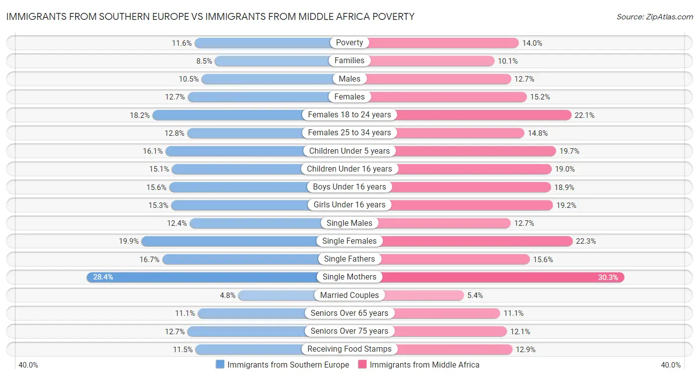 Immigrants from Southern Europe vs Immigrants from Middle Africa Poverty