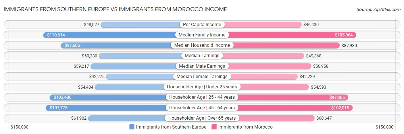 Immigrants from Southern Europe vs Immigrants from Morocco Income