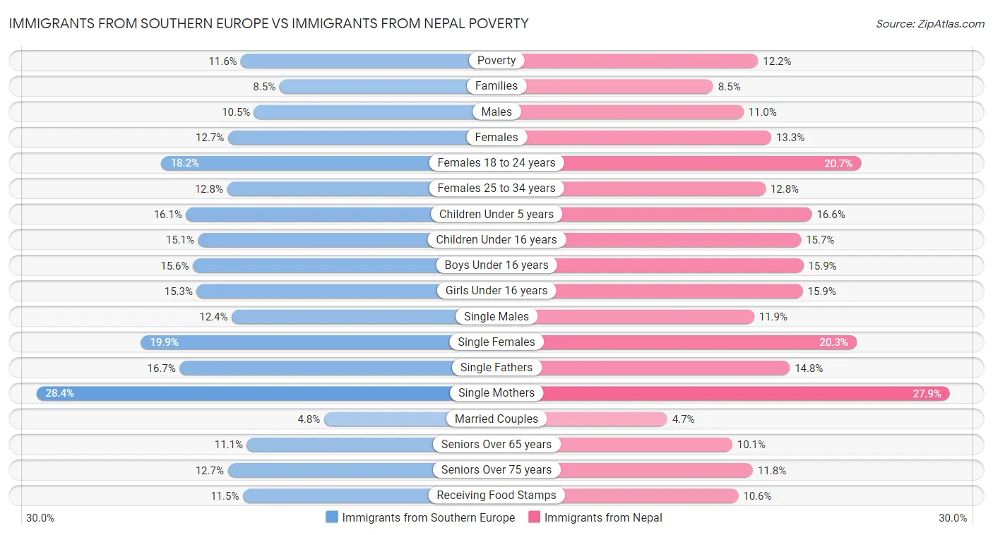 Immigrants from Southern Europe vs Immigrants from Nepal Poverty