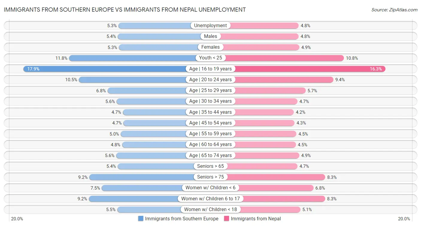 Immigrants from Southern Europe vs Immigrants from Nepal Unemployment