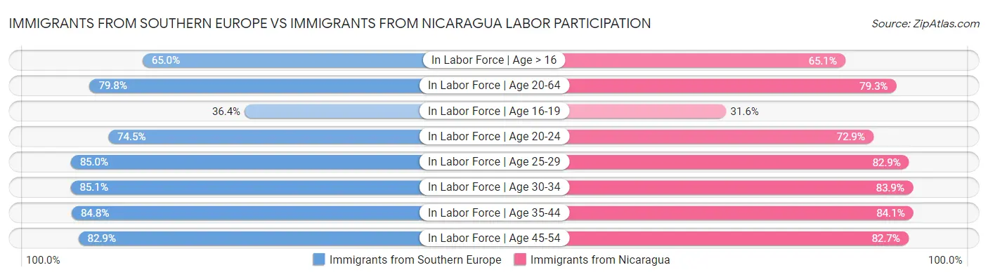 Immigrants from Southern Europe vs Immigrants from Nicaragua Labor Participation