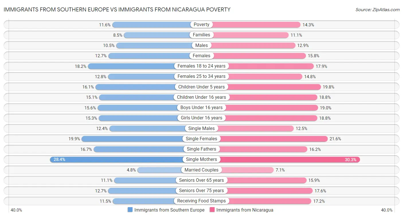 Immigrants from Southern Europe vs Immigrants from Nicaragua Poverty