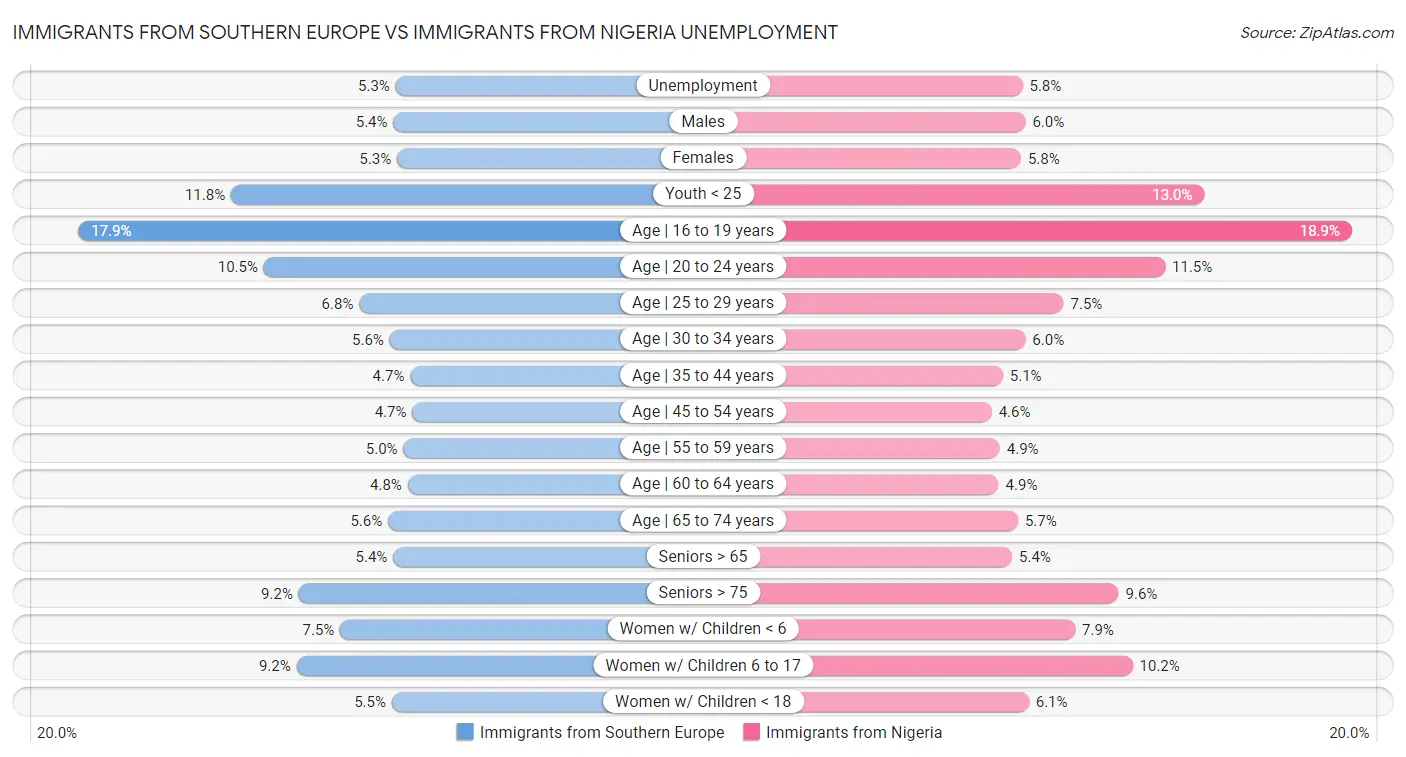 Immigrants from Southern Europe vs Immigrants from Nigeria Unemployment