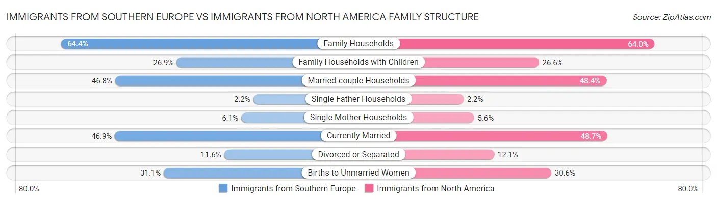Immigrants from Southern Europe vs Immigrants from North America Family Structure