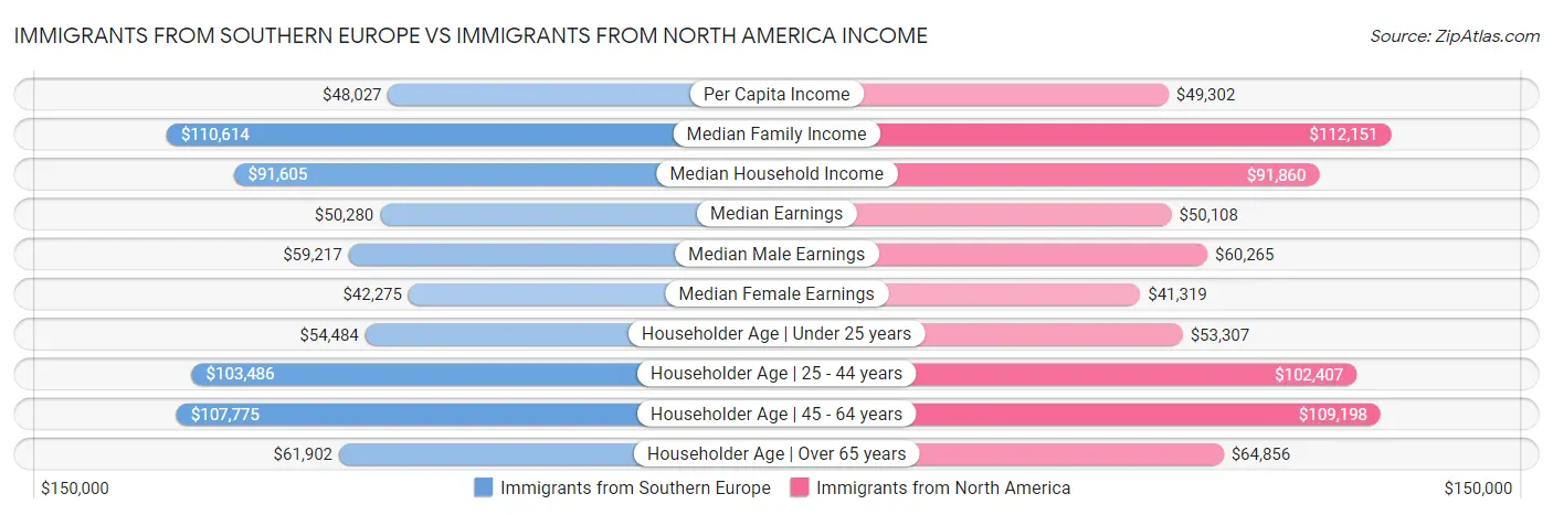 Immigrants from Southern Europe vs Immigrants from North America Income