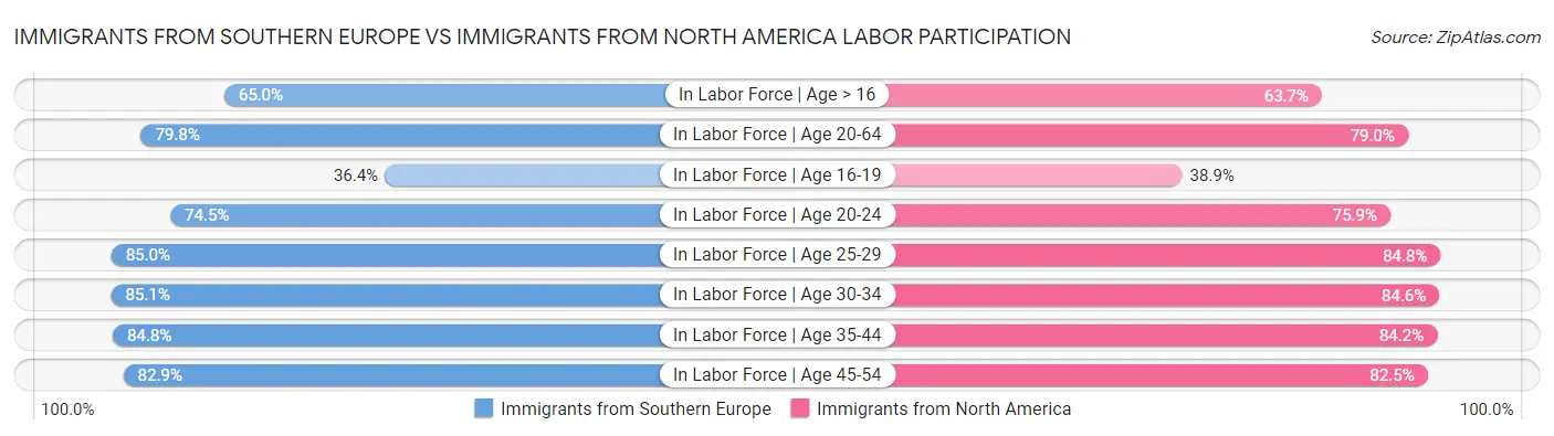 Immigrants from Southern Europe vs Immigrants from North America Labor Participation