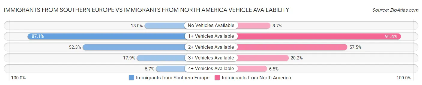 Immigrants from Southern Europe vs Immigrants from North America Vehicle Availability