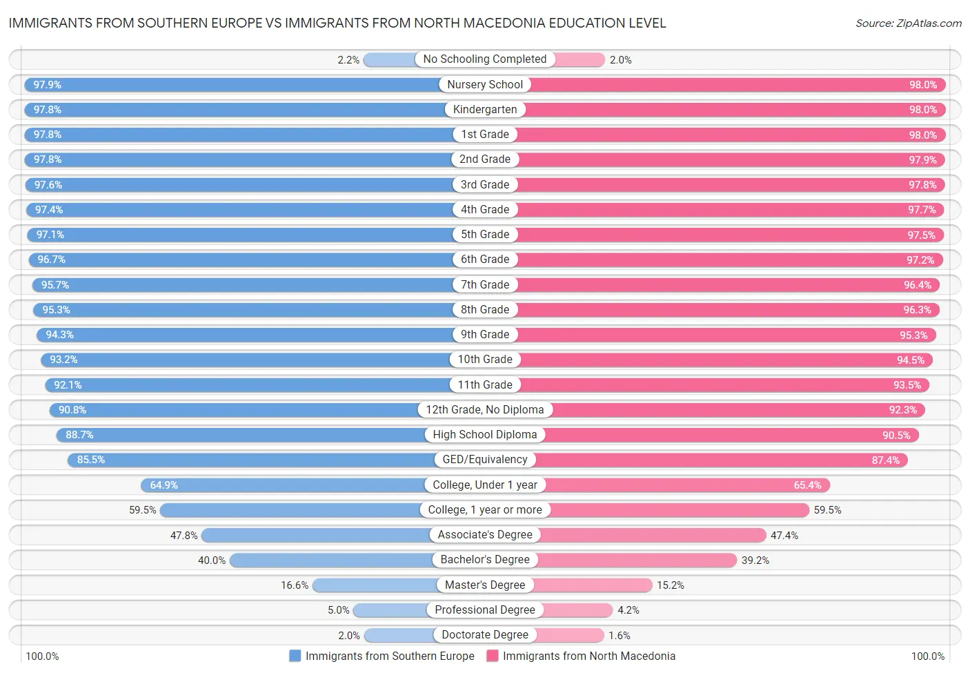 Immigrants from Southern Europe vs Immigrants from North Macedonia Education Level