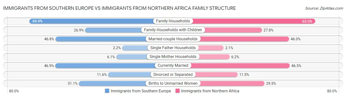 Immigrants from Southern Europe vs Immigrants from Northern Africa Family Structure