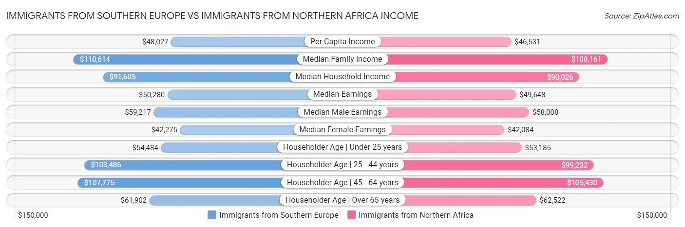 Immigrants from Southern Europe vs Immigrants from Northern Africa Income