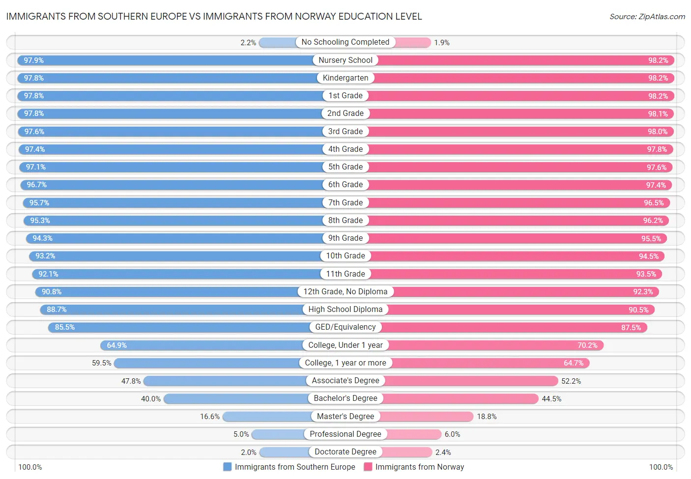 Immigrants from Southern Europe vs Immigrants from Norway Education Level