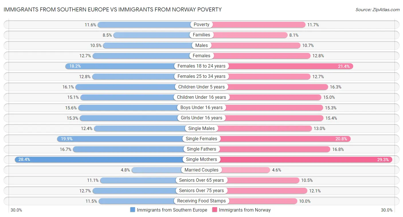 Immigrants from Southern Europe vs Immigrants from Norway Poverty