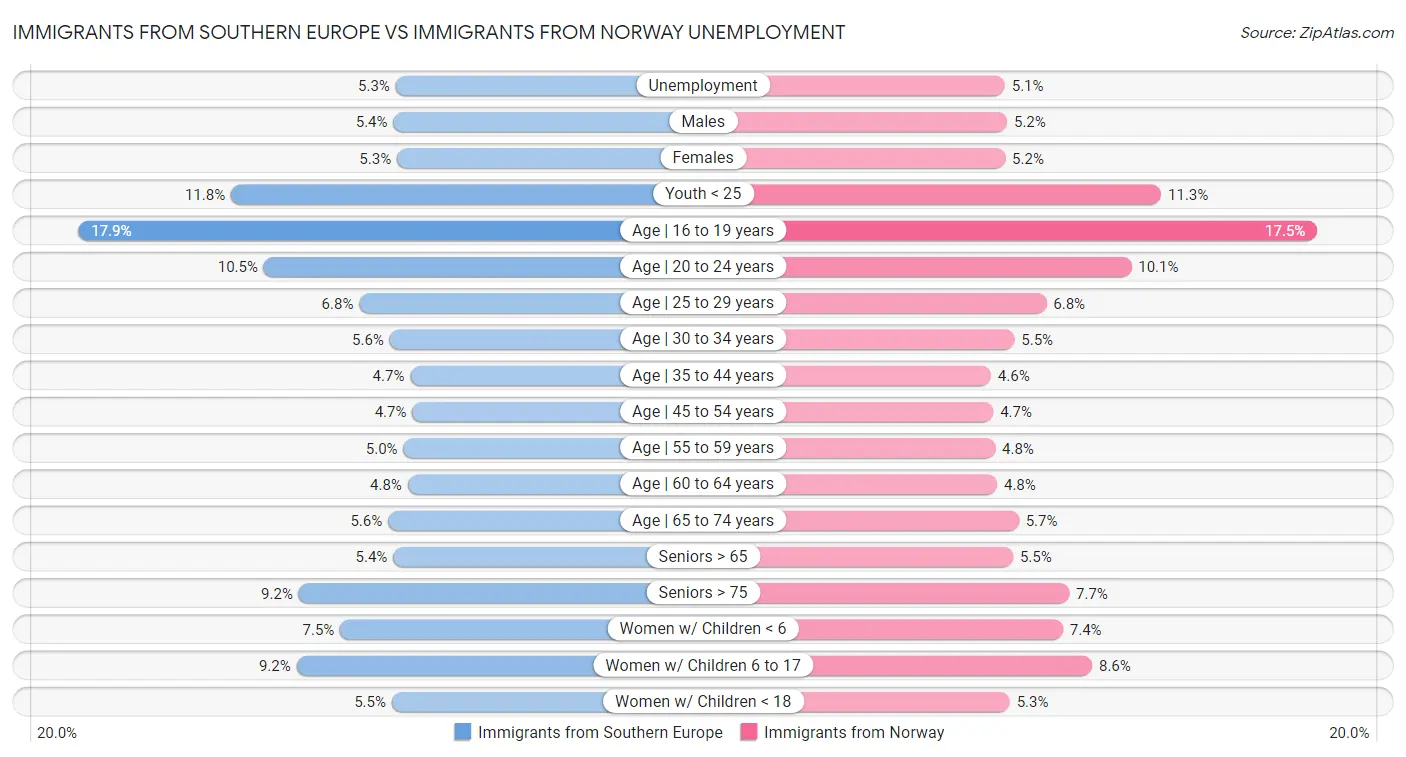 Immigrants from Southern Europe vs Immigrants from Norway Unemployment