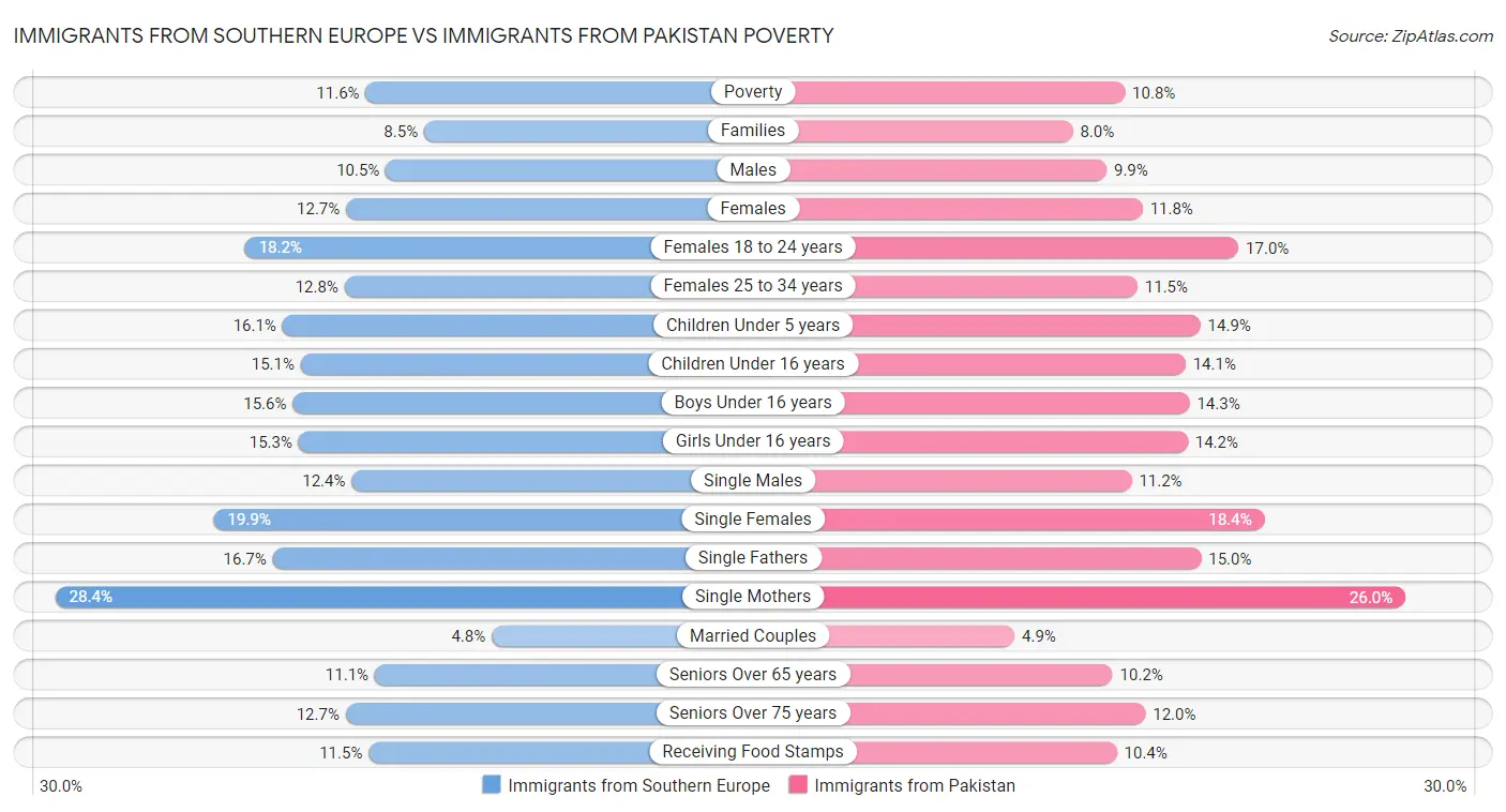 Immigrants from Southern Europe vs Immigrants from Pakistan Poverty