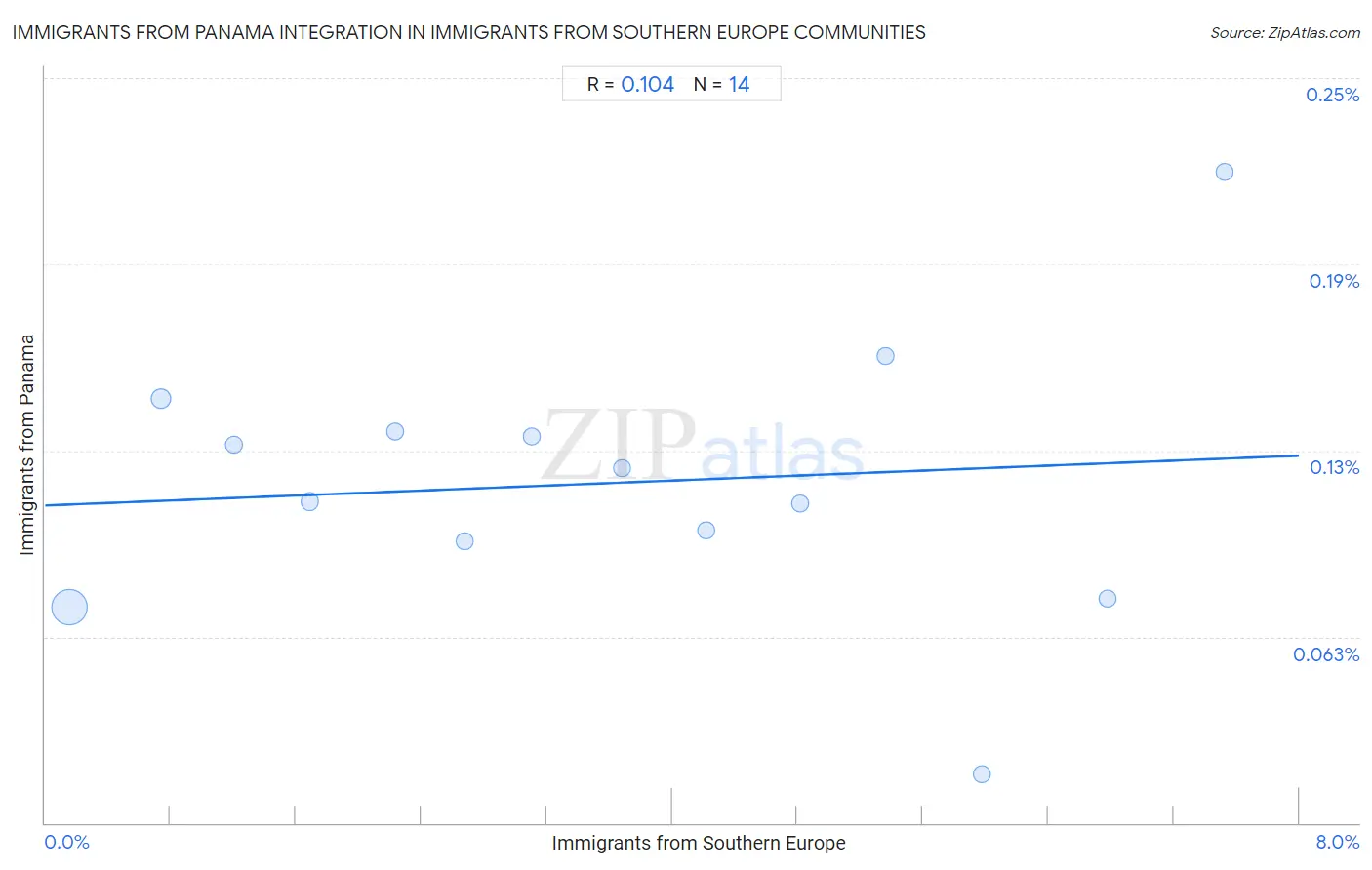 Immigrants from Southern Europe Integration in Immigrants from Panama Communities