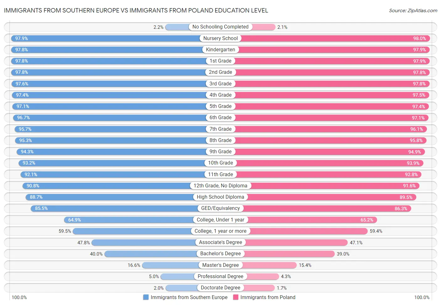 Immigrants from Southern Europe vs Immigrants from Poland Education Level