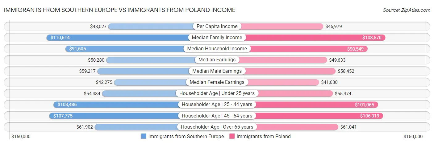 Immigrants from Southern Europe vs Immigrants from Poland Income