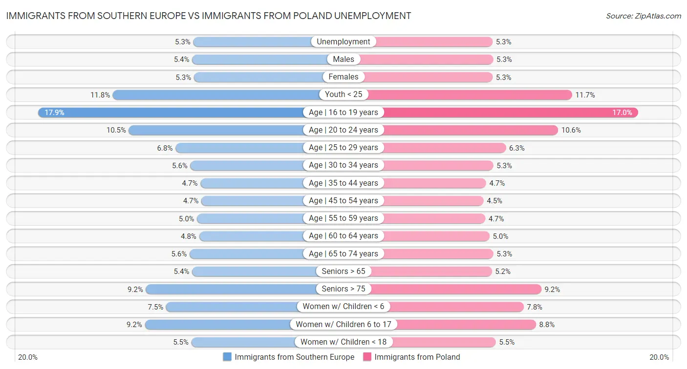 Immigrants from Southern Europe vs Immigrants from Poland Unemployment