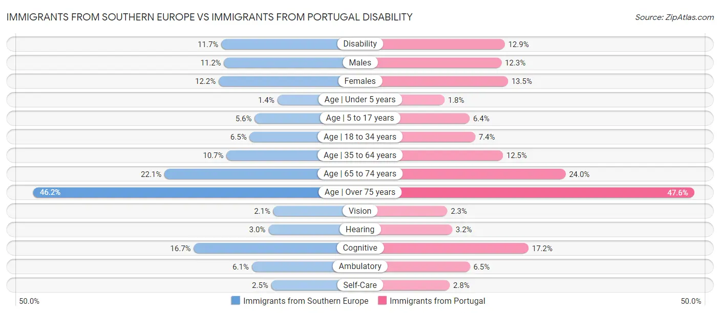 Immigrants from Southern Europe vs Immigrants from Portugal Disability