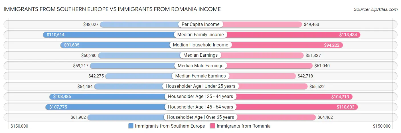 Immigrants from Southern Europe vs Immigrants from Romania Income