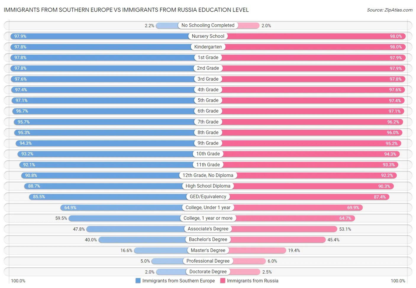 Immigrants from Southern Europe vs Immigrants from Russia Education Level