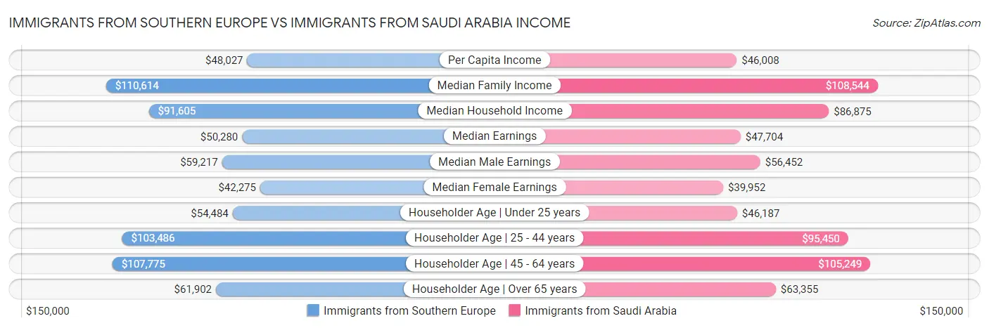 Immigrants from Southern Europe vs Immigrants from Saudi Arabia Income