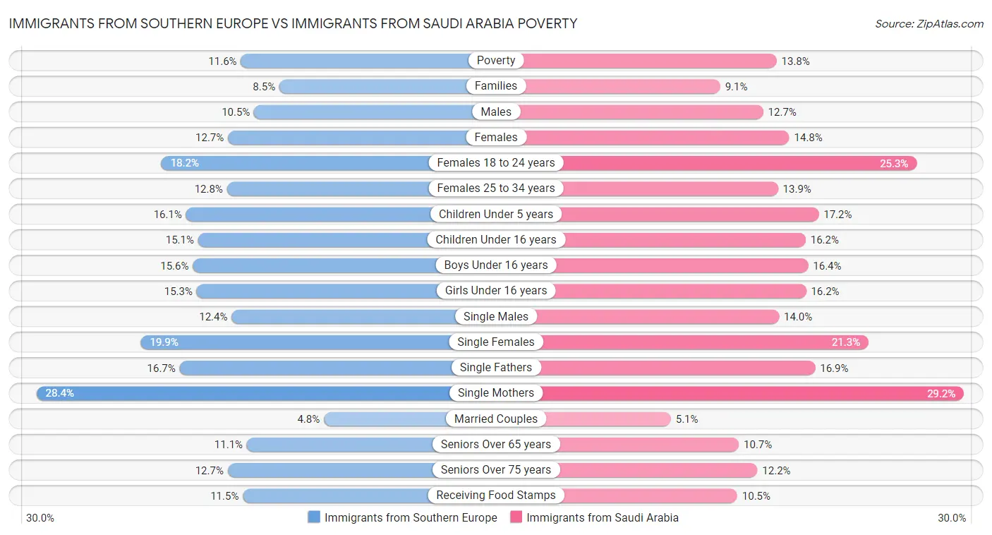 Immigrants from Southern Europe vs Immigrants from Saudi Arabia Poverty