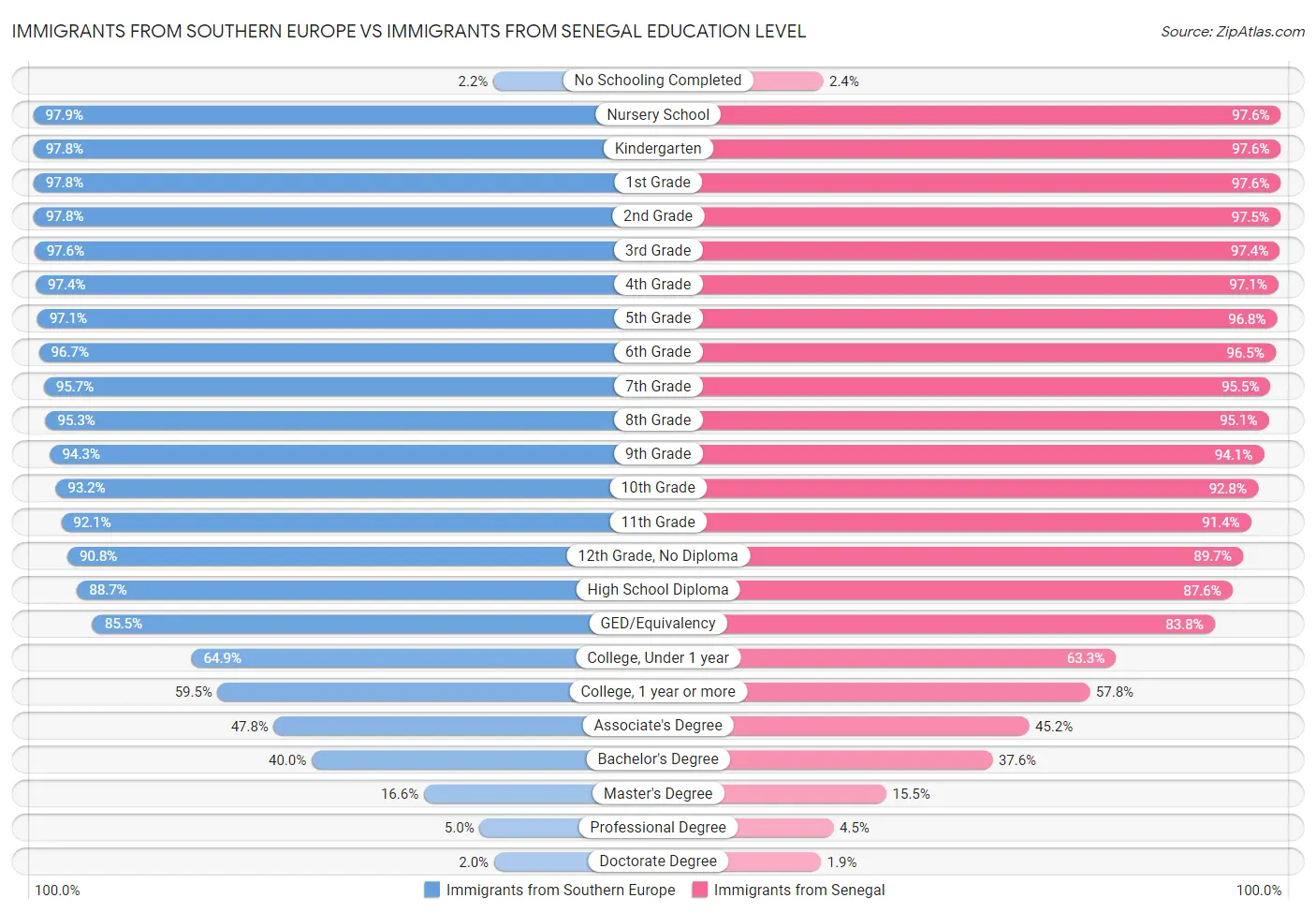 Immigrants from Southern Europe vs Immigrants from Senegal Education Level