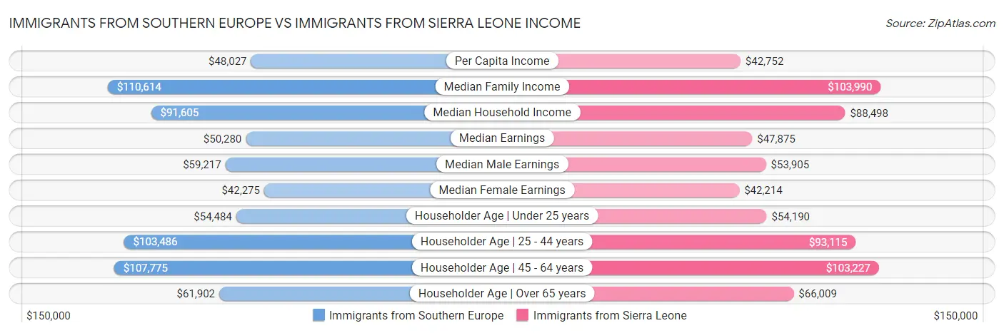 Immigrants from Southern Europe vs Immigrants from Sierra Leone Income