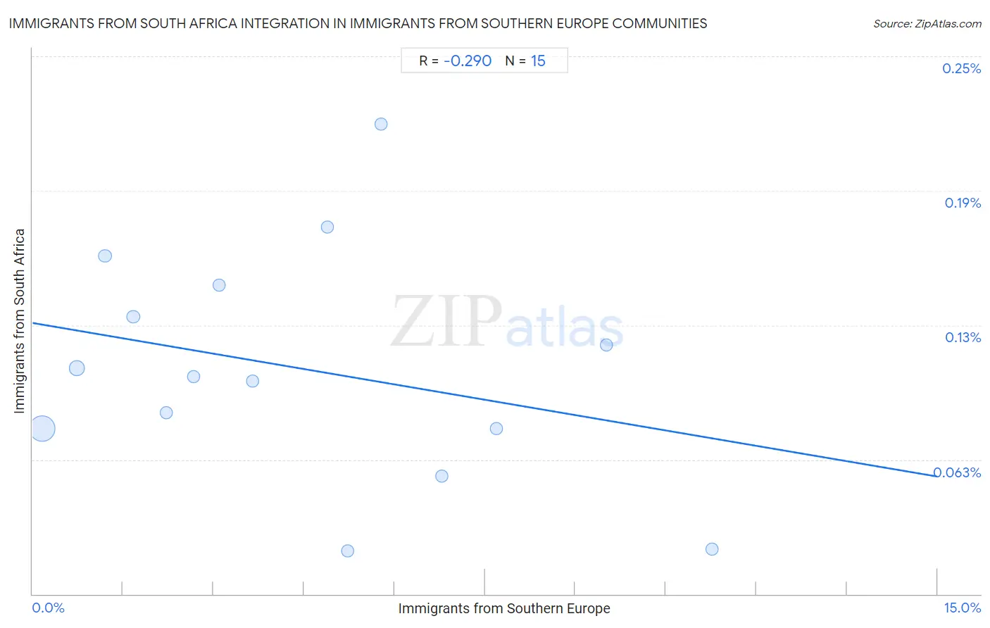 Immigrants from Southern Europe Integration in Immigrants from South Africa Communities