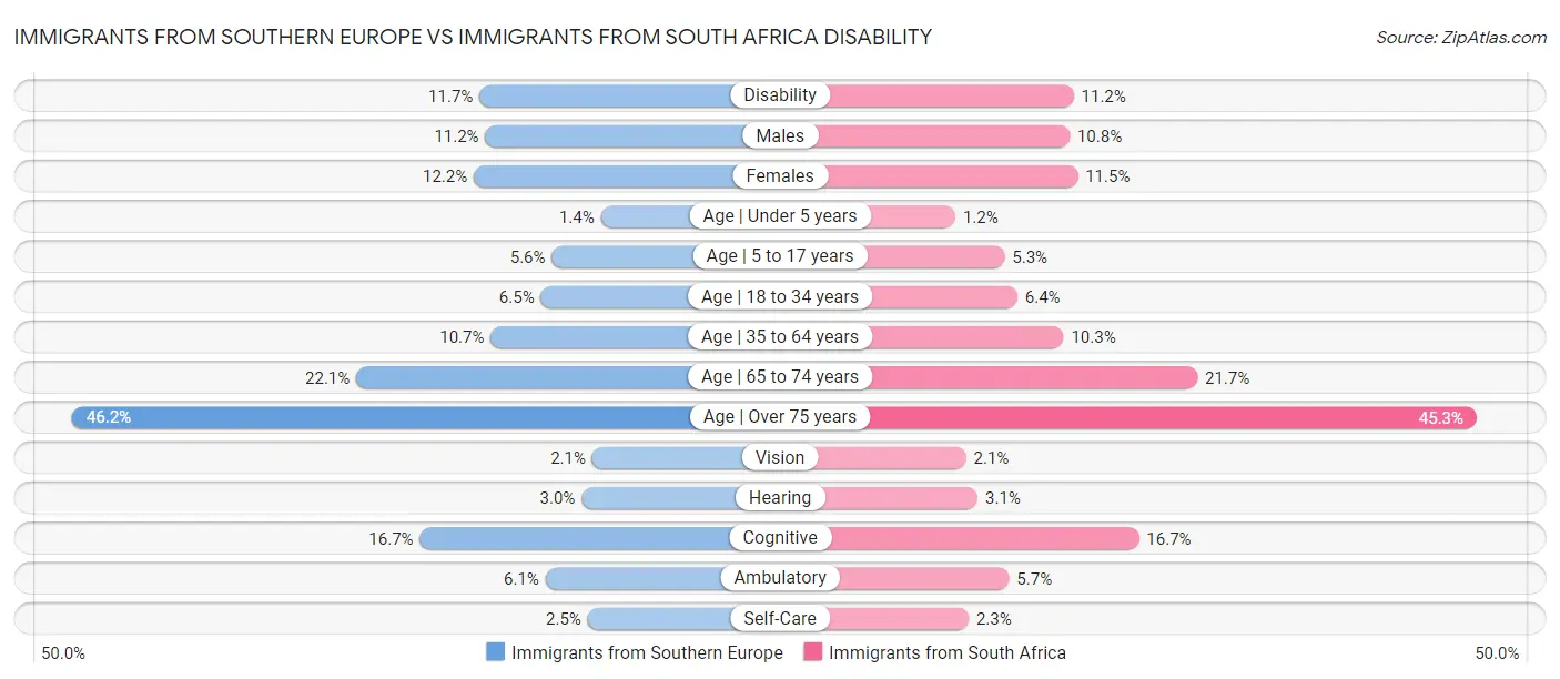 Immigrants from Southern Europe vs Immigrants from South Africa Disability