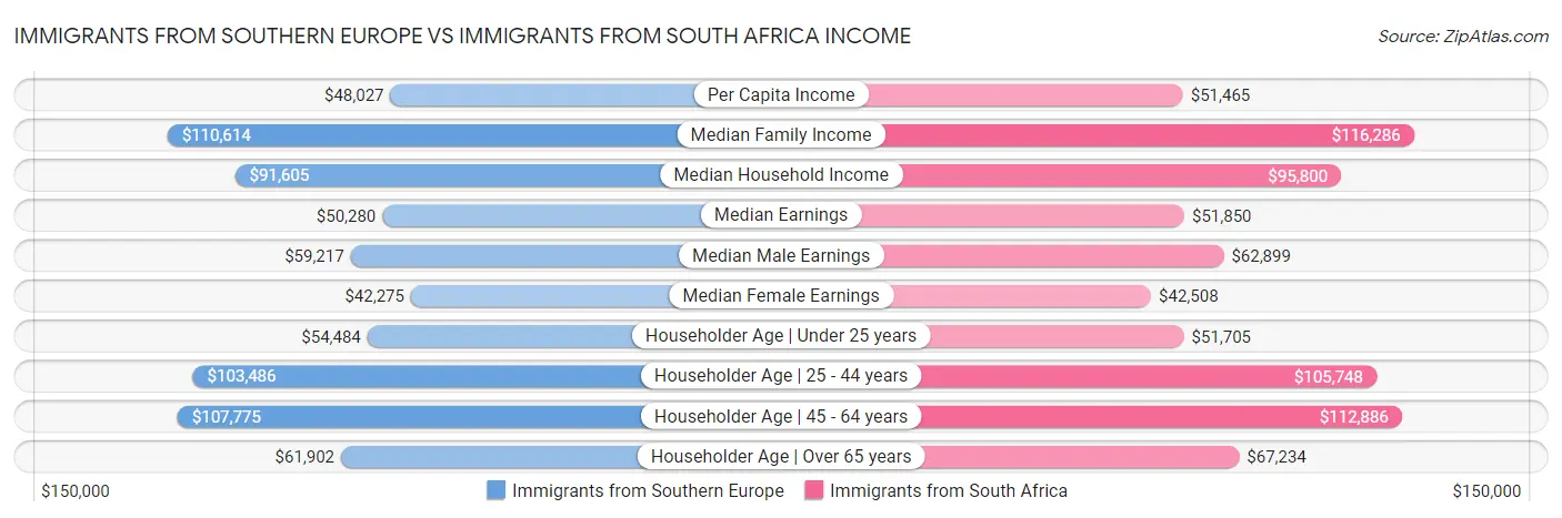 Immigrants from Southern Europe vs Immigrants from South Africa Income