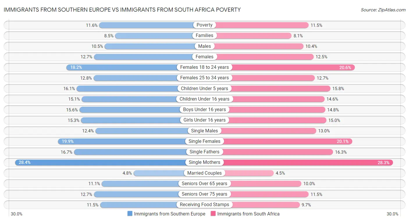 Immigrants from Southern Europe vs Immigrants from South Africa Poverty