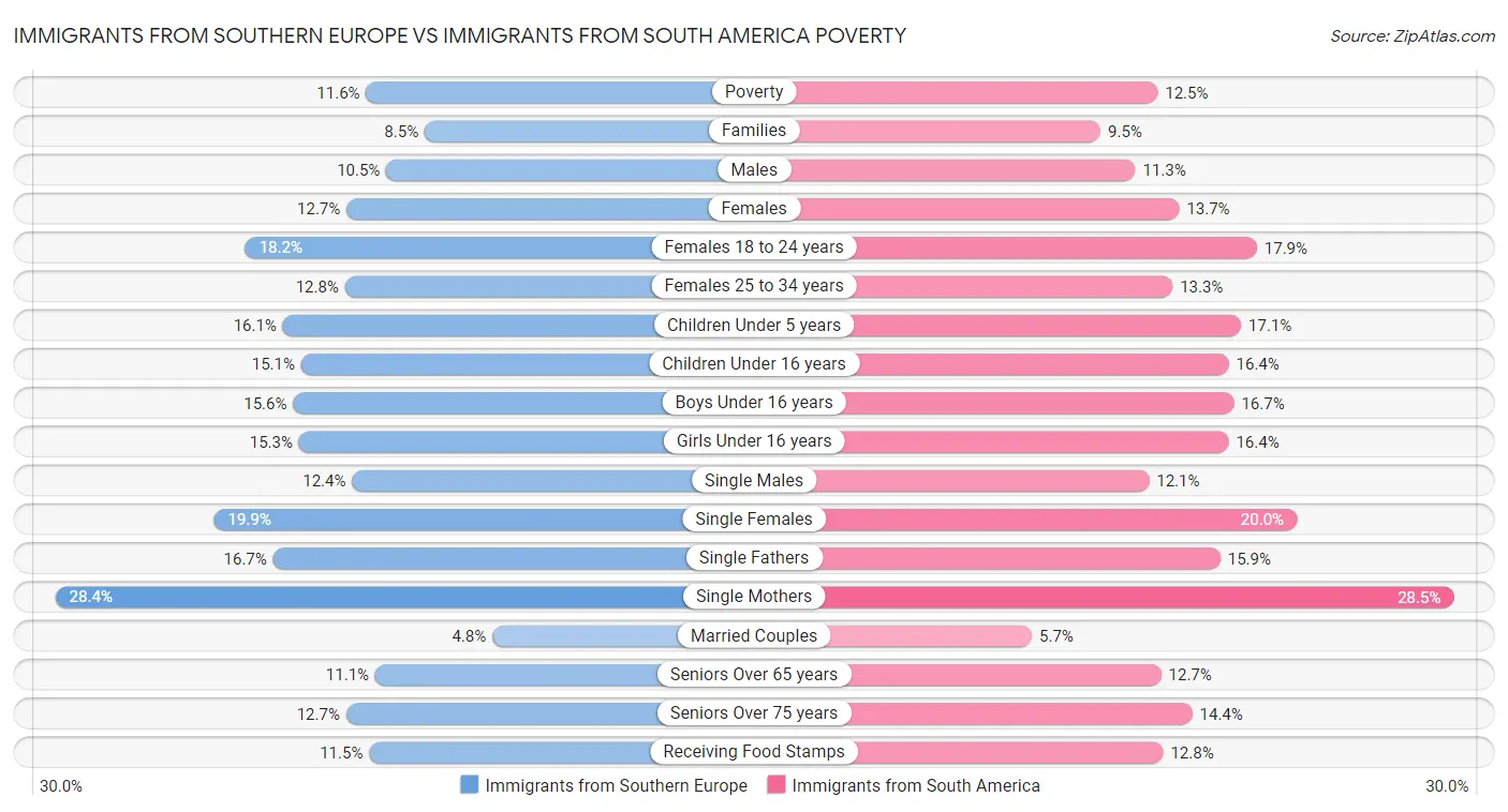 Immigrants from Southern Europe vs Immigrants from South America Poverty