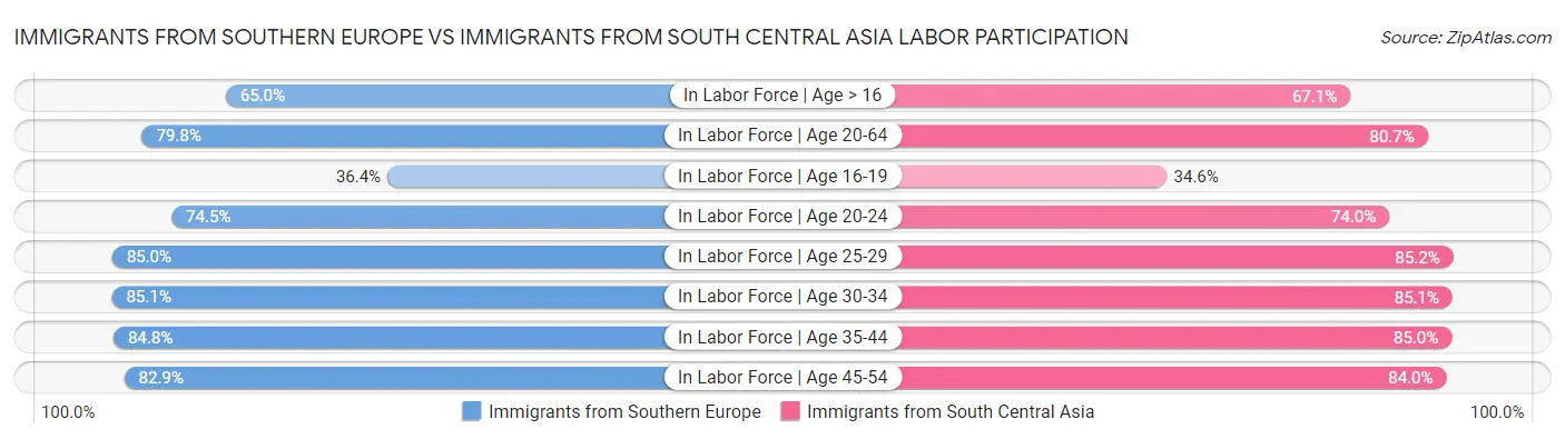Immigrants from Southern Europe vs Immigrants from South Central Asia Labor Participation