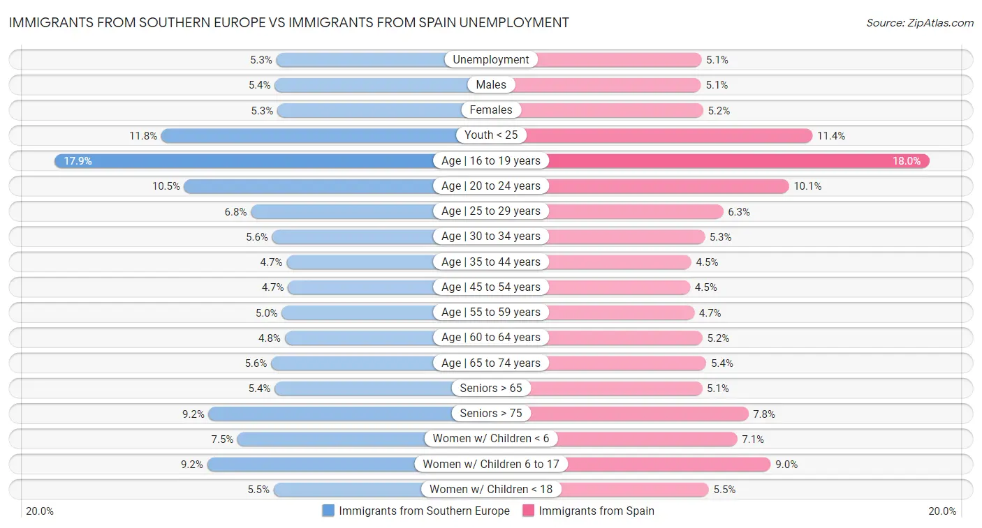 Immigrants from Southern Europe vs Immigrants from Spain Unemployment