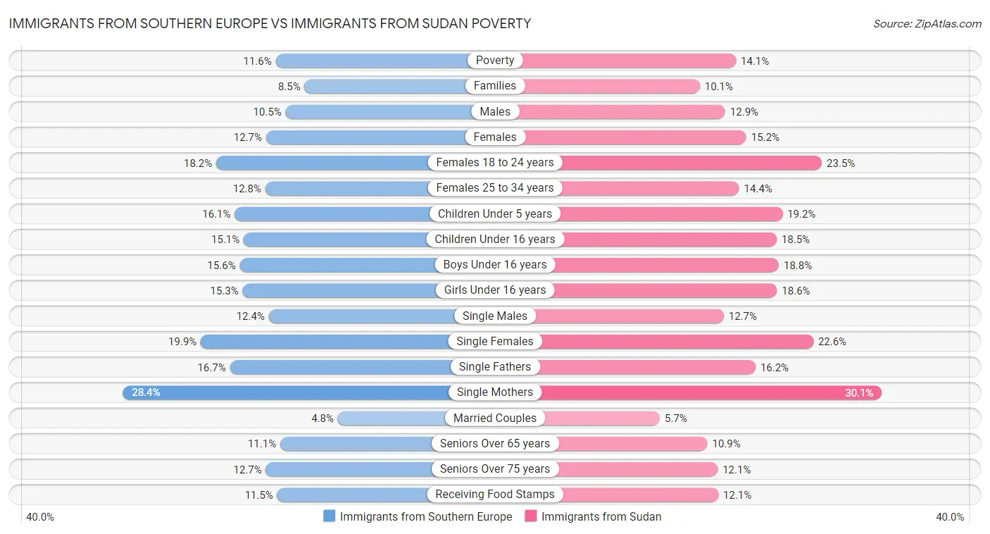 Immigrants from Southern Europe vs Immigrants from Sudan Poverty