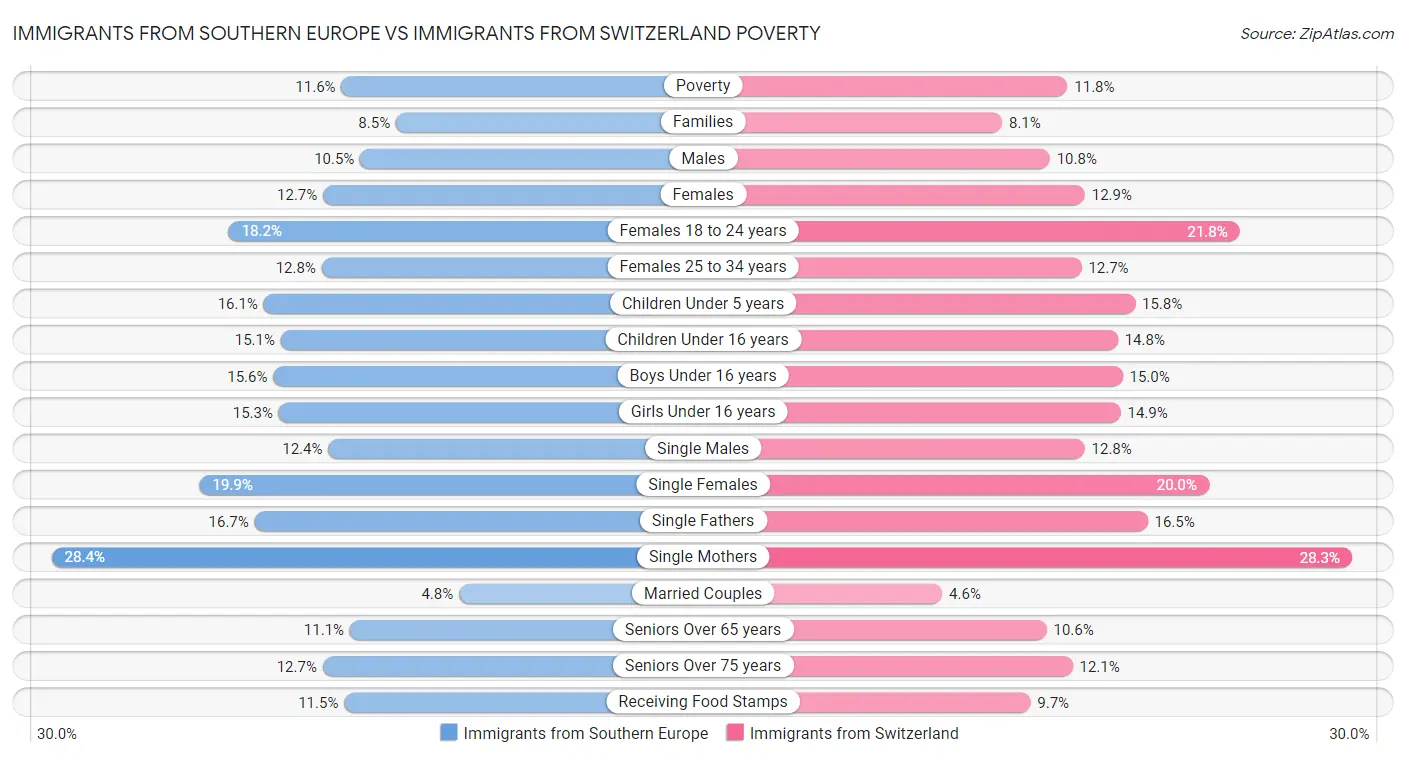 Immigrants from Southern Europe vs Immigrants from Switzerland Poverty