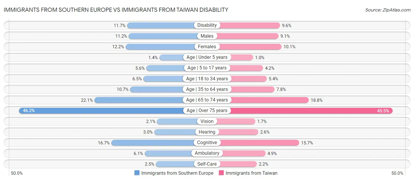 Immigrants from Southern Europe vs Immigrants from Taiwan Disability