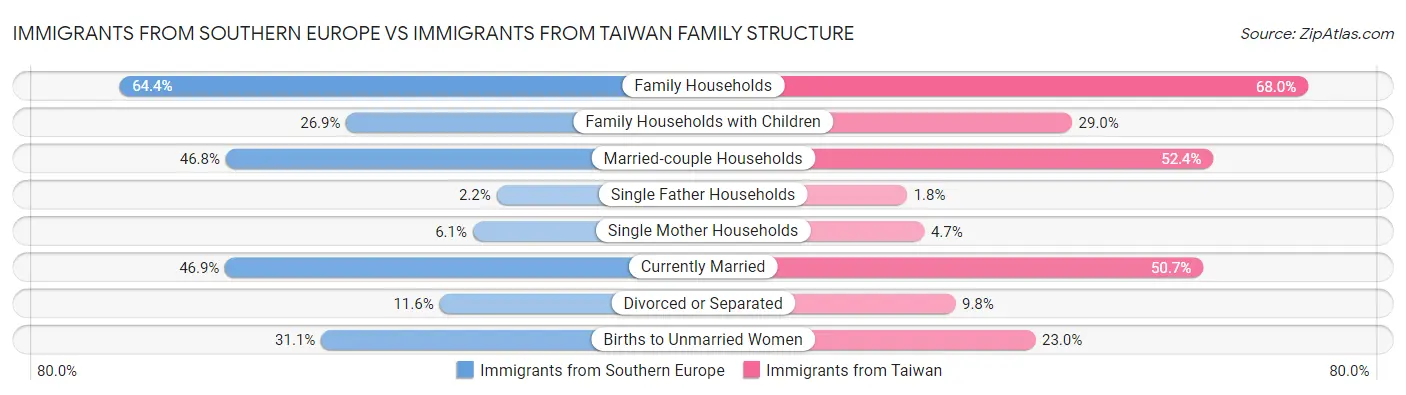 Immigrants from Southern Europe vs Immigrants from Taiwan Family Structure