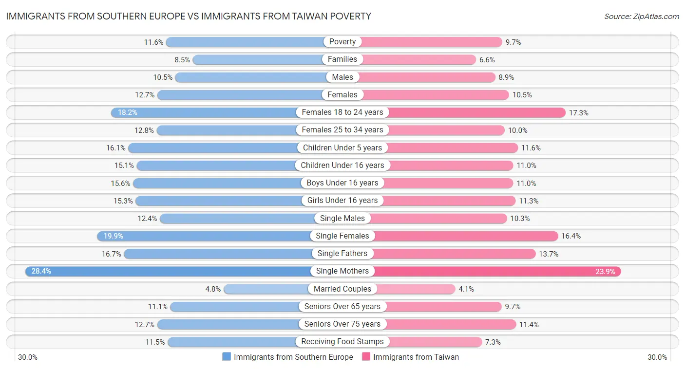 Immigrants from Southern Europe vs Immigrants from Taiwan Poverty