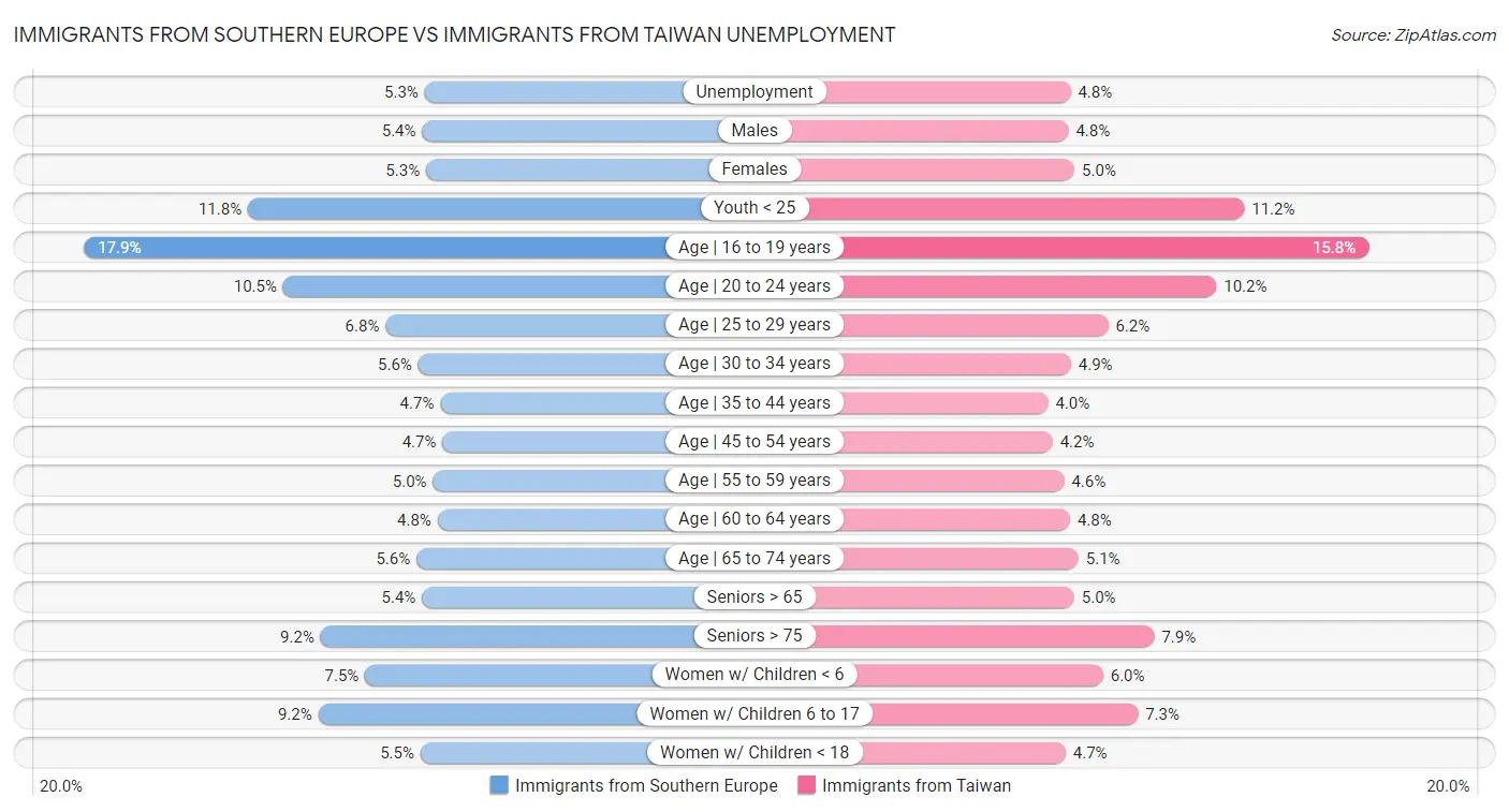 Immigrants from Southern Europe vs Immigrants from Taiwan Unemployment