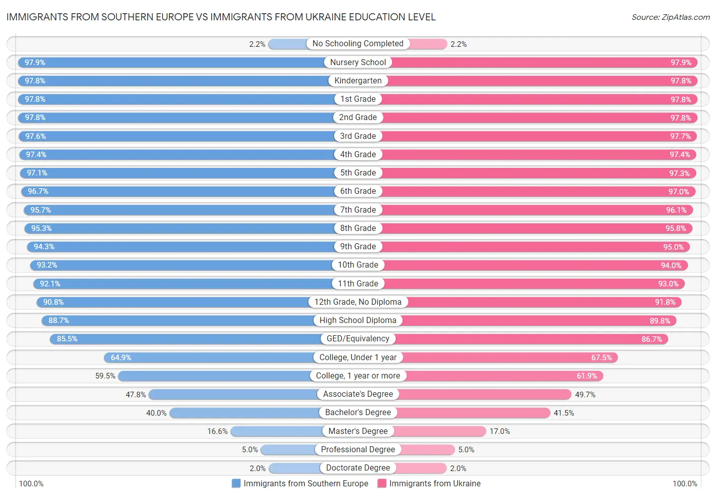 Immigrants from Southern Europe vs Immigrants from Ukraine Education Level