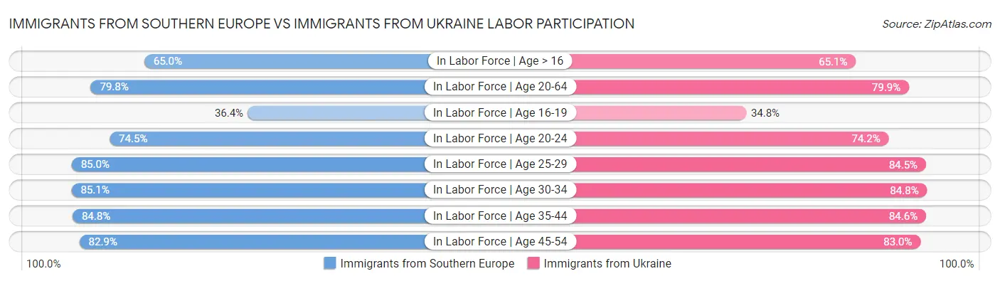 Immigrants from Southern Europe vs Immigrants from Ukraine Labor Participation
