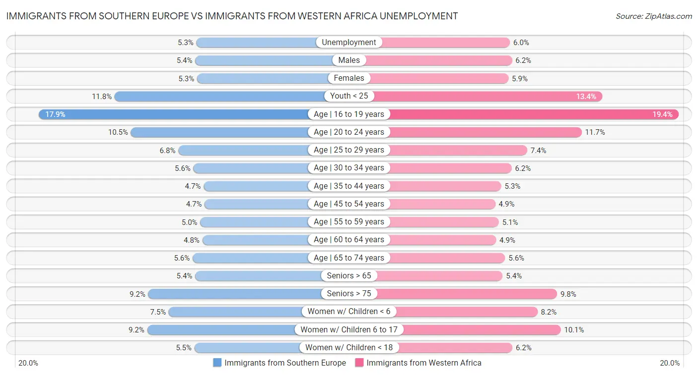 Immigrants from Southern Europe vs Immigrants from Western Africa Unemployment